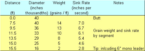 Understanding Fly Line Sink Rates