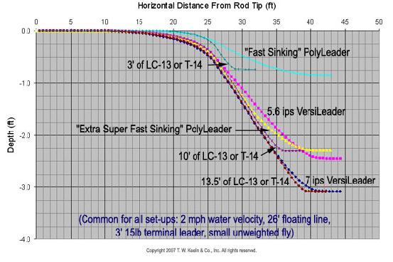 Fly Fishing Research